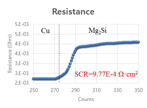 Nicutin brazing 샘플의 접촉저항 측정 그래프