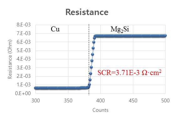 Incusil brazing 샘플의 접촉저항 측정 그래프