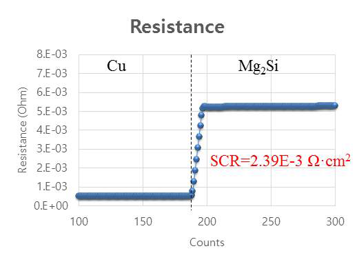 Al-Si Brazing alloy로 접합한 샘플의 접촉저항 측정 그래프