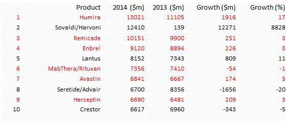 2014년 글로벌 Top10 의약품 (빨간색이 단백질의약품)
