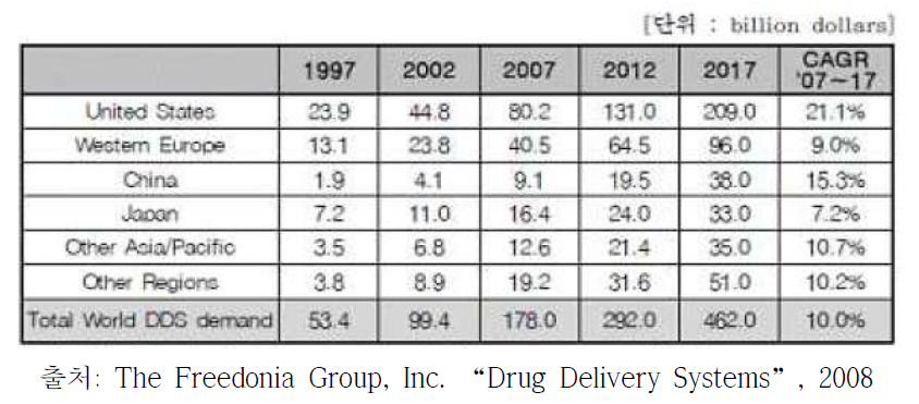 세계 약물전달 시스템 시장 현황 및 전망