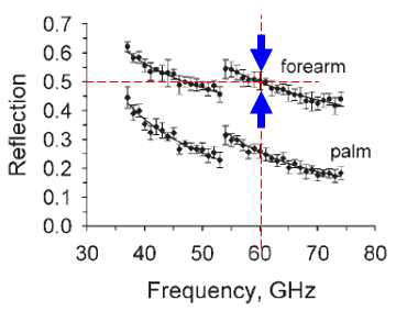 Measurement result from Reference