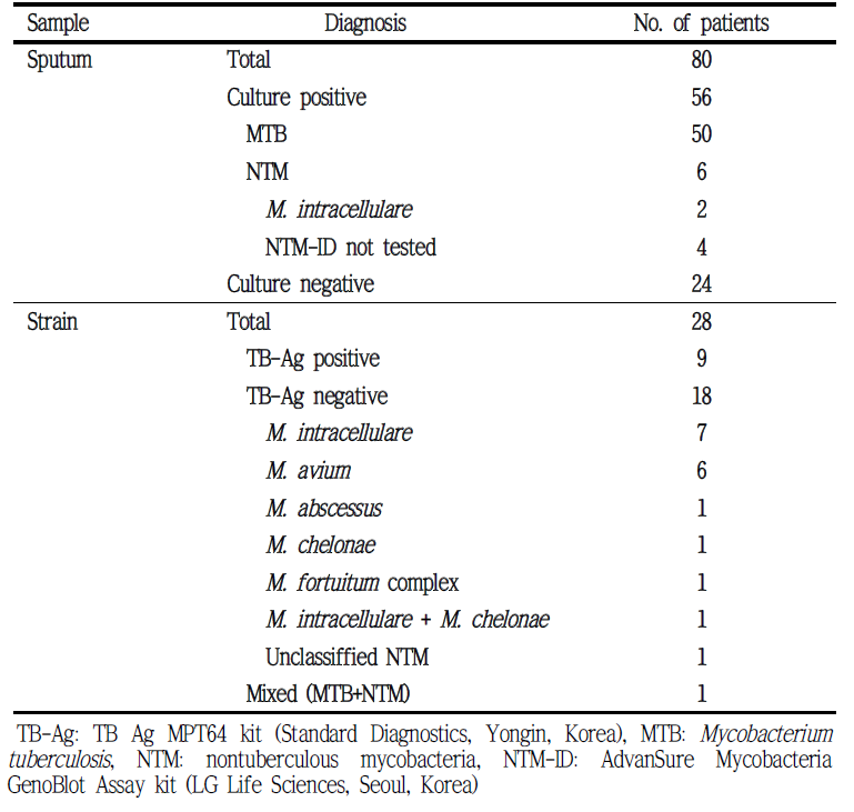 Classification of random sample by the diagnosis