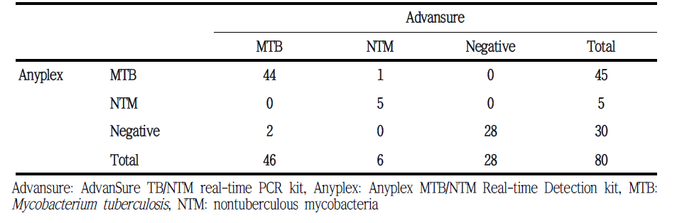 Comparison between the results of Anyplex MTB/NTM Real-time Detection kit and AdvanSure TB/NTM real-time PCR kit for 80 sputum samples