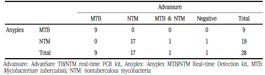 Comparison between the results of Anyplex MTB/NTM Real-time Detection kit and AdvanSure TB/NTM real-time PCR kit for 28 strain samples