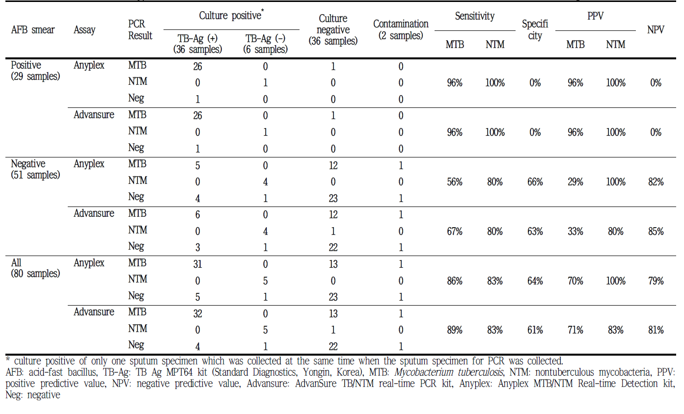 Performance of Anyplex MTB/NTM Real-time Detection kit and AdvanSure TB/NTM real-time PCR kit according to the criteria ①