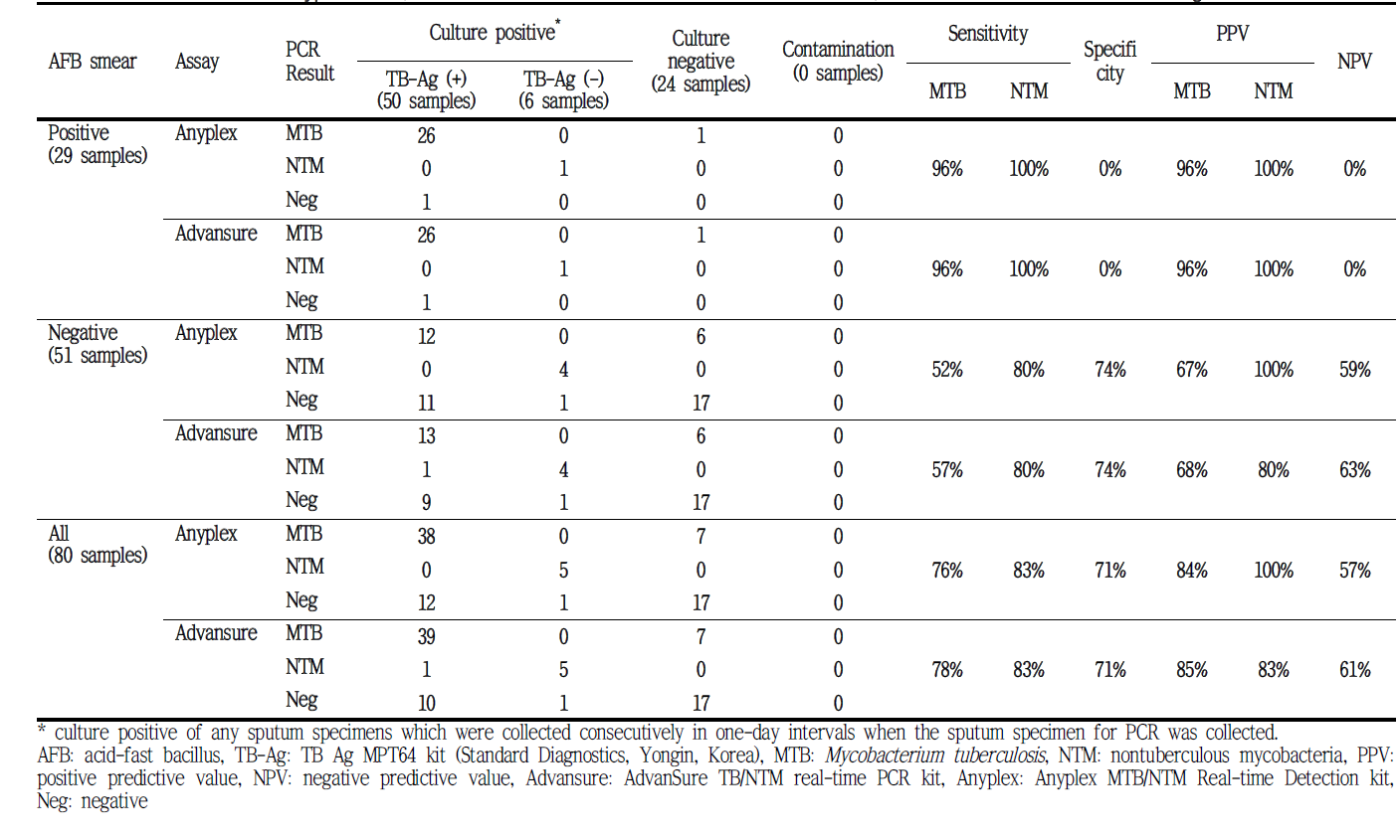 Performance of Anyplex MTB/NTM Real-time Detection kit and AdvanSure TB/NTM real-time PCR kit according to the criteria ②