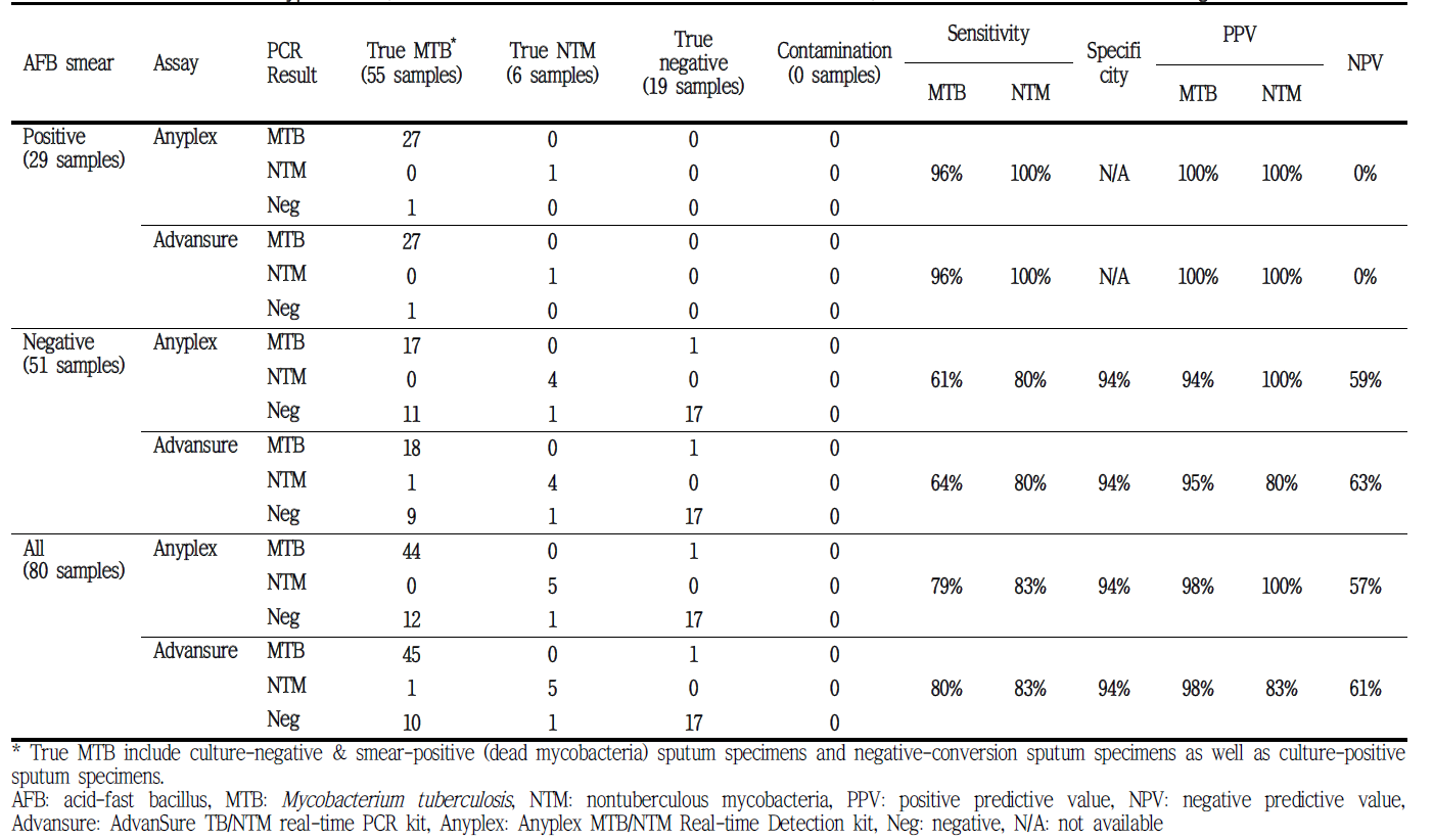 Performance of Anyplex MTB/NTM Real-time Detection kit and AdvanSure TB/NTM real-time PCR kit according to the criteria ③