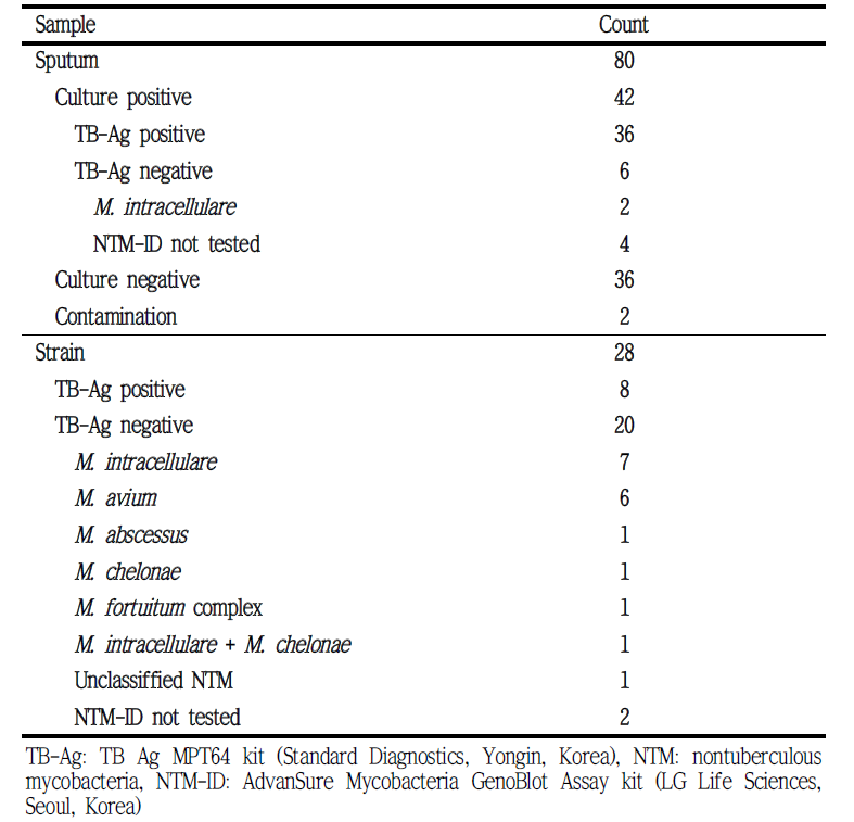 Classification of random sample (80 sputums and 42 strains)