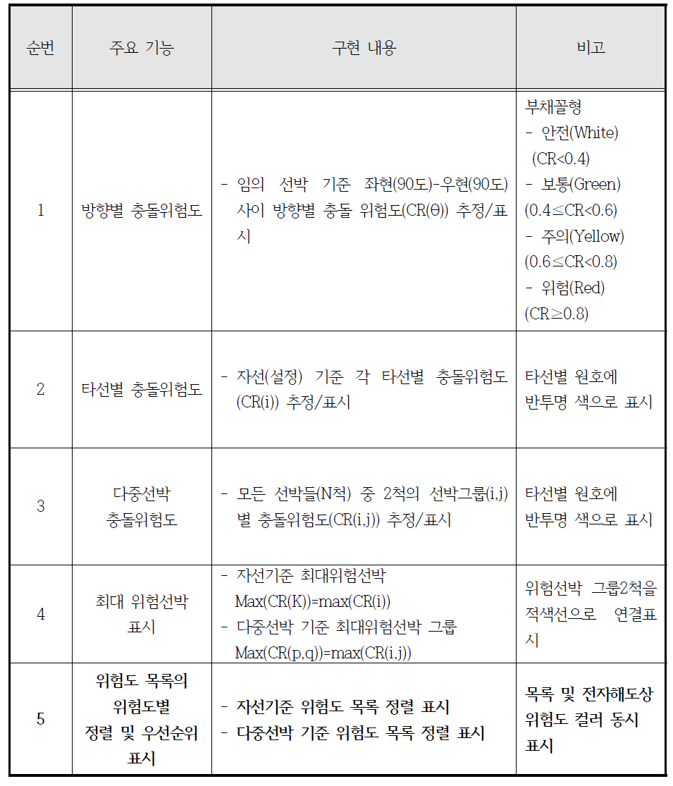 선박 충돌위험도 표시 프로그램 주요 구현 기능