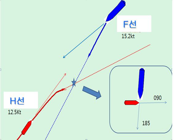 선박충돌사고사례-II (유조선 F선과 운반선 H선의 충돌사건)
