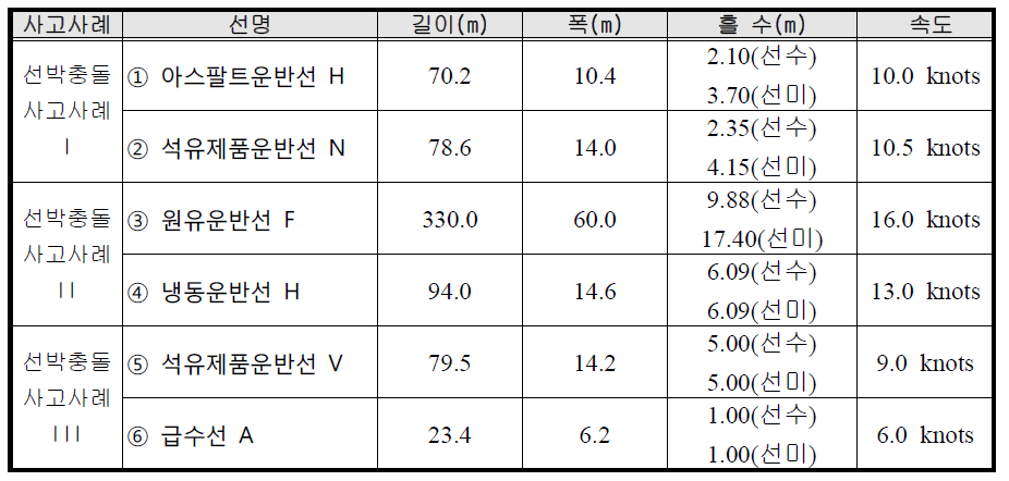 충돌사고 선박의 주요 제원