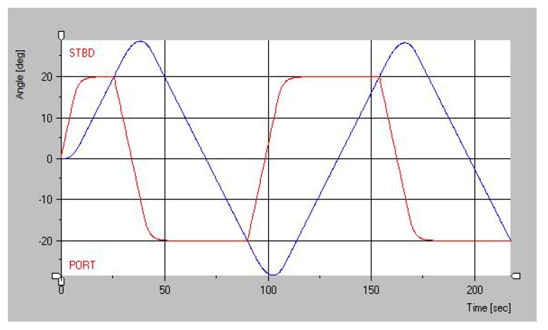 Time history of heading and rudder Angle for 20/20 Zig-Zag