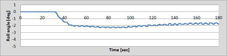 Time history of roll angle for 35° STBD Turn