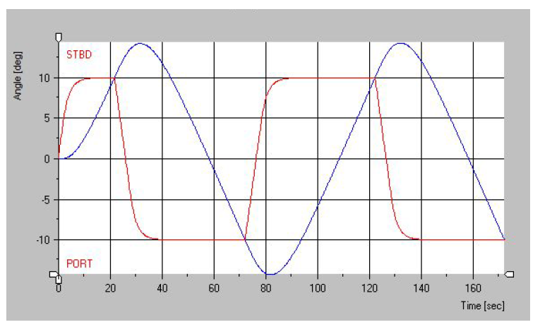 Time history of heading and rudder Angle for 10/10 Zig-Zag