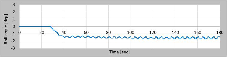 Time history of roll angle for 35° STBD Turn