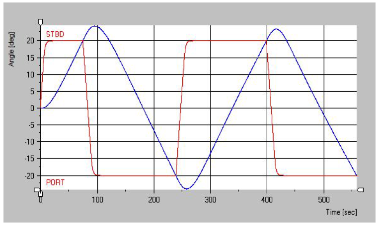 Time history of heading and rudder Angle for 20/20 Zig-Zag