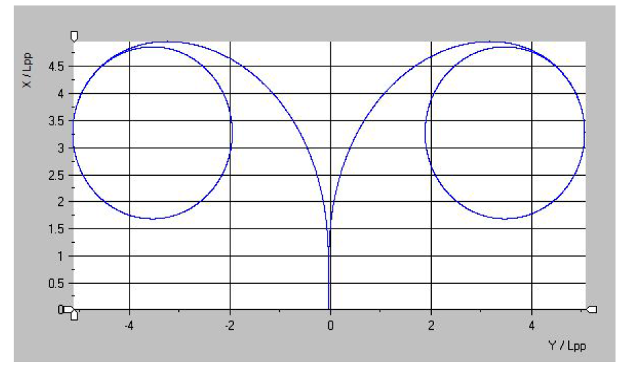 Turning Trajectory for 35° PORT/STBD Turn