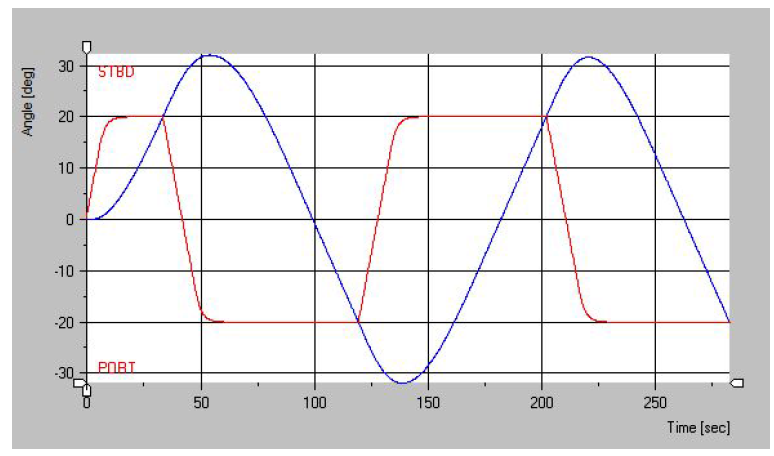 Time history of heading and rudder Angle for 20/20 Zig-Zag