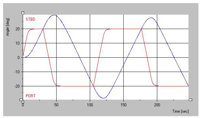 Time history of heading and rudder Angle for 20/20 Zig-Zag