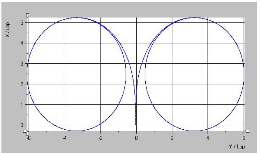 Turning Trajectory for 35° PORT/STBD Turn