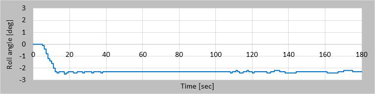 Time history of roll angle for 35° STBD Turn