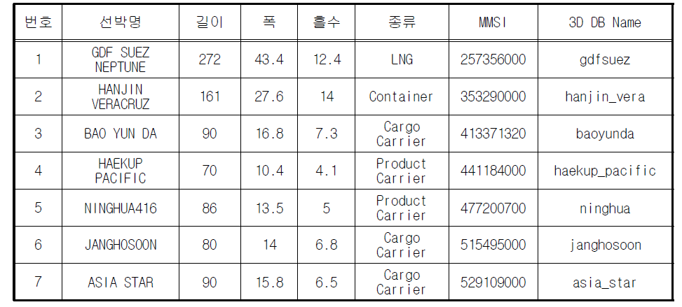 선박충돌사례1의 충돌선박 주변 운항 타선박 리스트