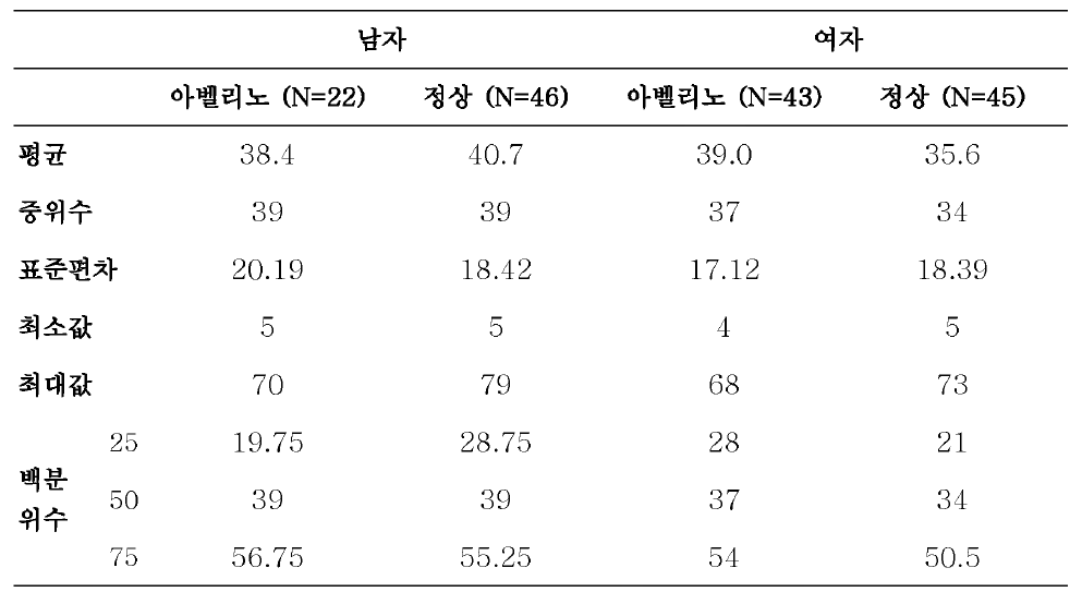 일반적 사항-성별/질환 유무에 따른 평균연령