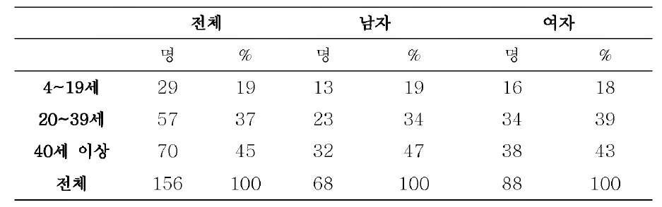 일반적 사항 연령분포