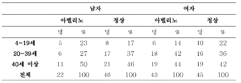 일반적 사항-성별/질환 유무에 따른 연령분포