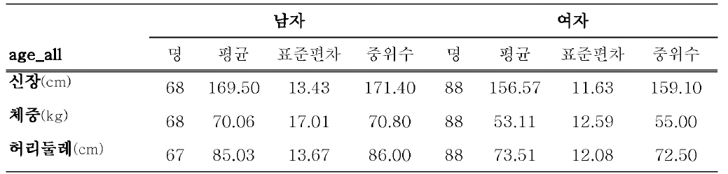 주요 신체계측 결과 -I