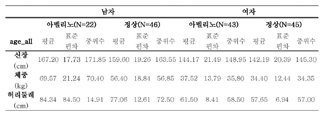 주요 신체계측 결과 -II