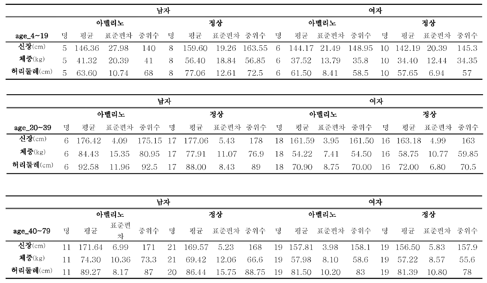 주요 신체계측 결과 -III