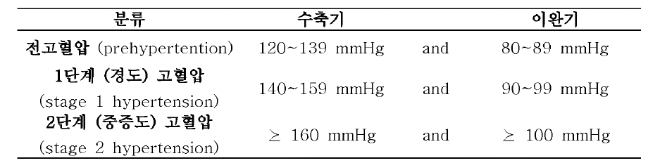 고혈압 진단 기준