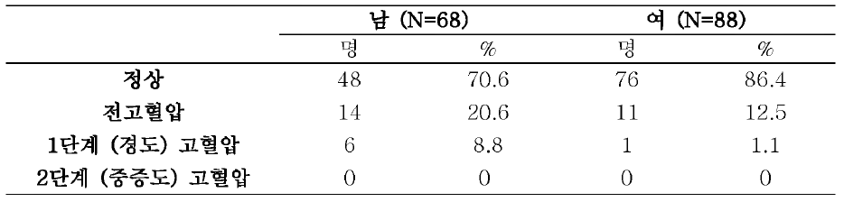 혈압 측정 결과-1