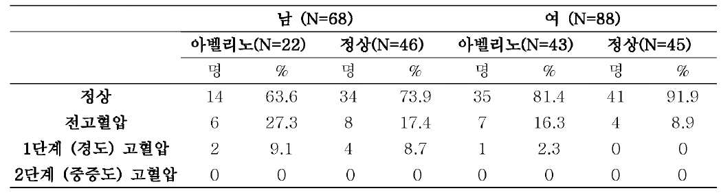 혈압 측정 결과-II