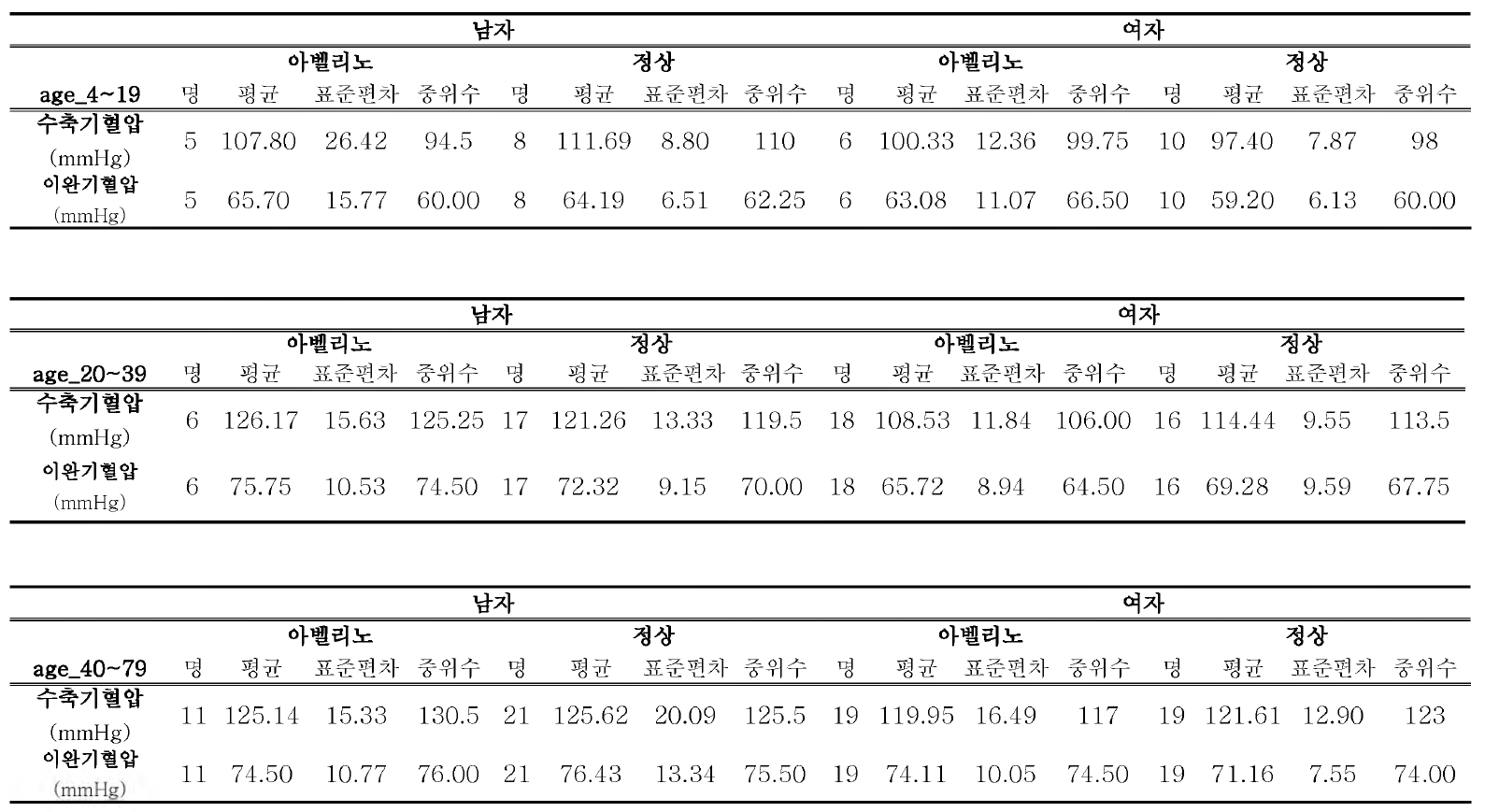 혈압 측정 결과-III