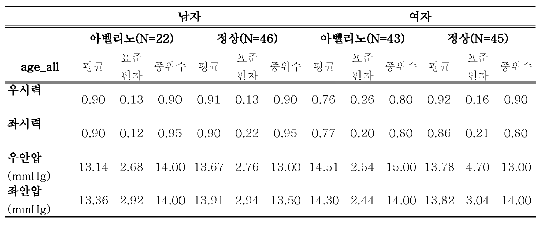 안과적 계측 결과-1