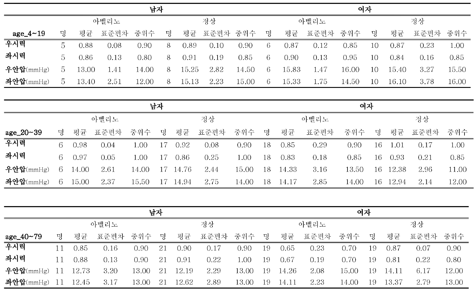 안과적 계측 결과-II