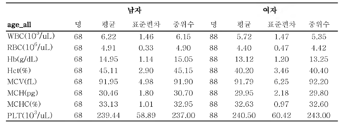 일반혈액검사 계측 결과-1