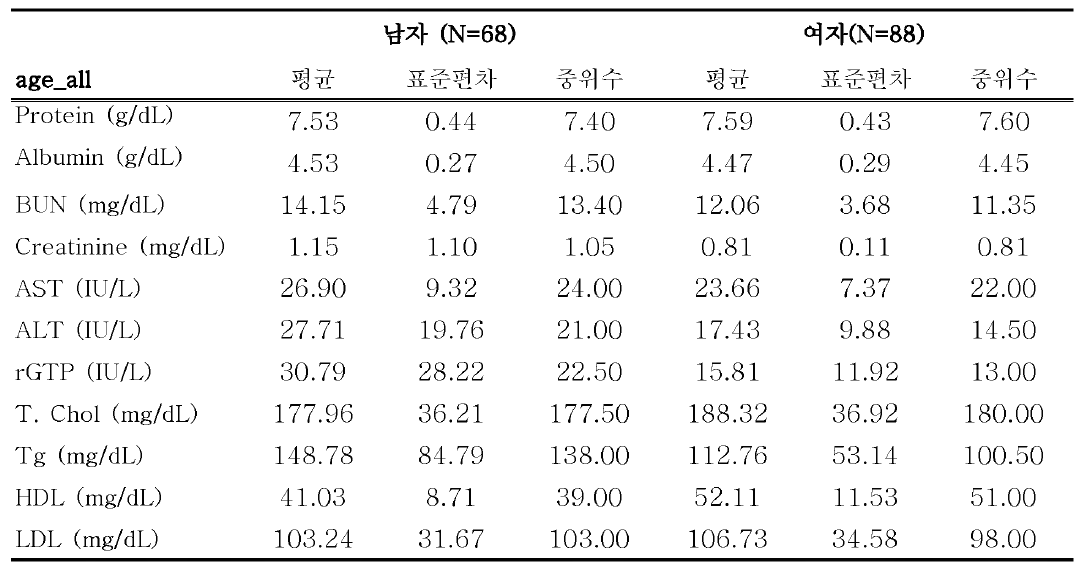 생화학검사 결과-1