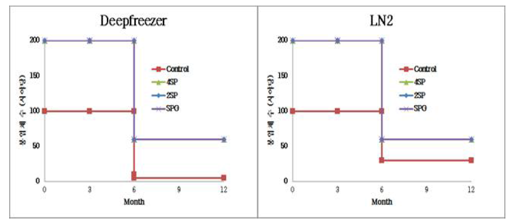 클리미디아 온도 조건에 따른 3, 6, 12개월 동결조건 비교 그래프