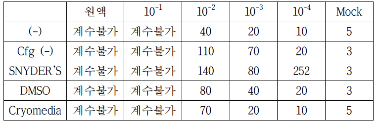 3개월 보관 후 LN2 Stock 생육도