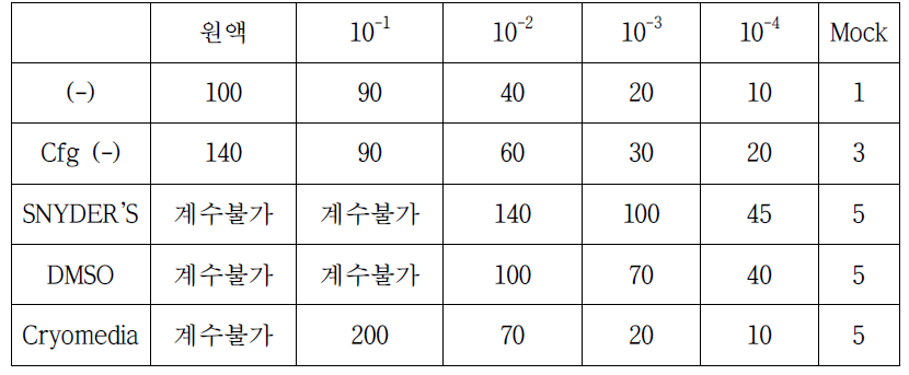 3개월 보관 후 Deepfreezer Stock 생육도