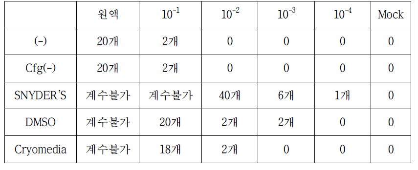 6개월 보관 후 Deepfreezer Stock 생육도