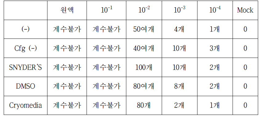 6개월 보관 후 LN2 Stock 생육도