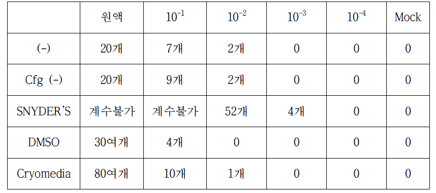 1년 보관 후 Deepfreezer Stock 생육도