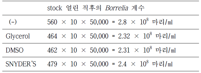 0시간대의 Borrelia 동결보존제 조건별 균수