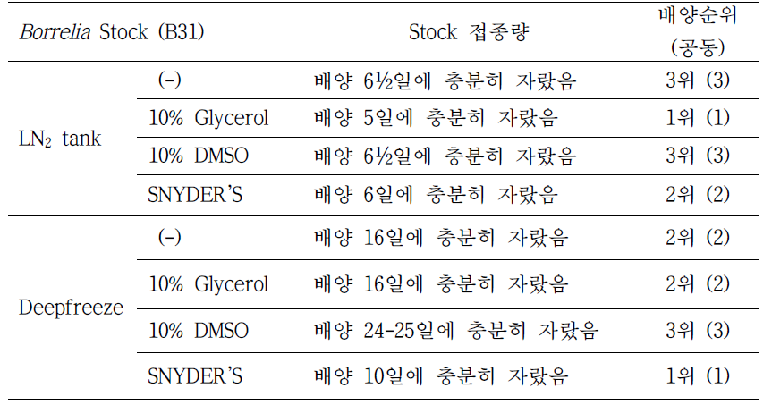 6개월 보존_Borrelia 배양 결과