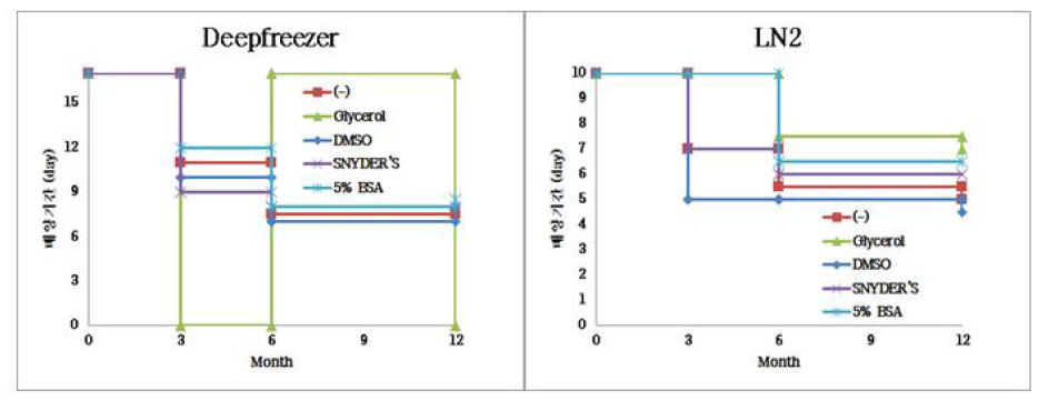 Leptospira 온도 조건에 따른 3, 6, 12 개월 동결조건 비교 그래프